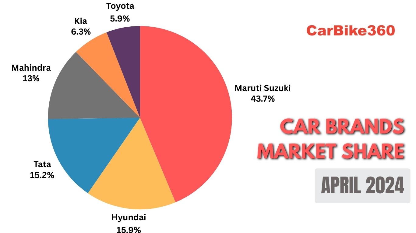 Car Brand Market Share in April 2024