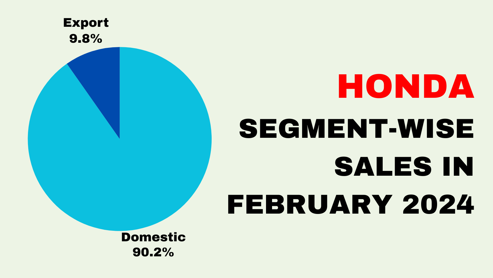 Pie Chart: Honda Segment-wise Sales In February 2024
