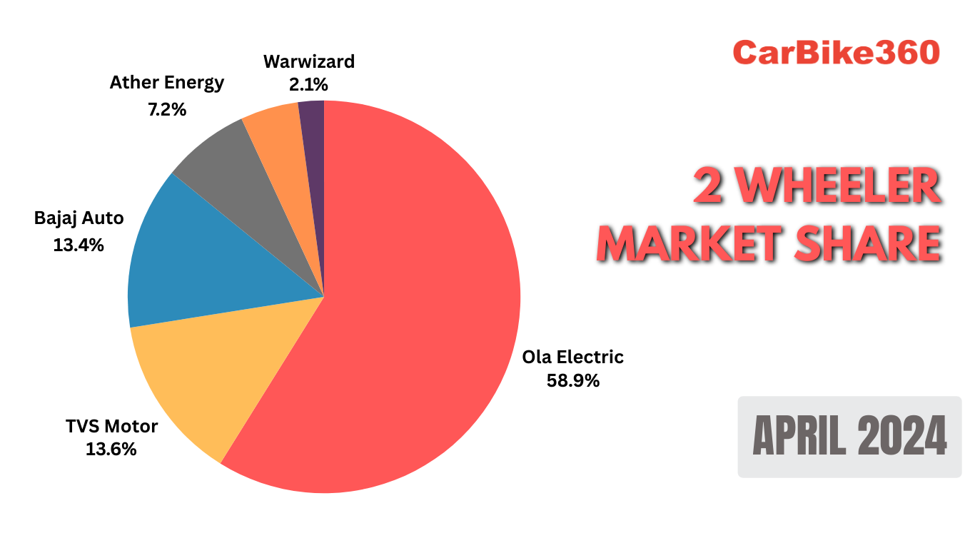 Two Wheeler Brands Market Share in April 2024